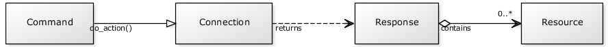 http://mikespub.net/fgcp_command_yuml.png