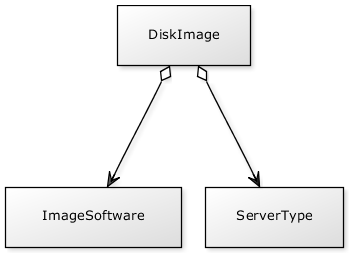 http://mikespub.net/fgcp_diskimage_yuml.png
