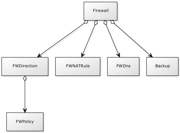 http://mikespub.net/fgcp_firewall_yuml.png
