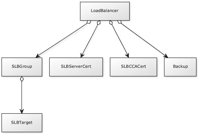 http://mikespub.net/fgcp_loadbalancer_yuml.png