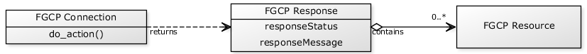 http://mikespub.net/fgcp_response_yuml.png