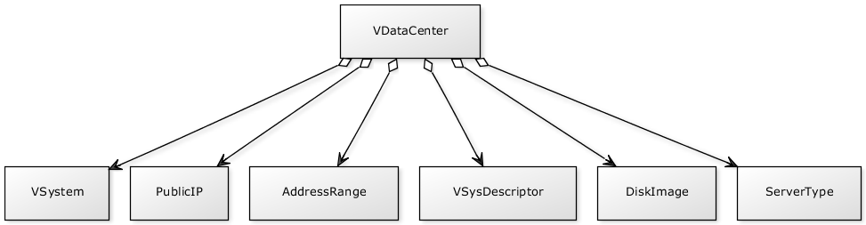 http://mikespub.net/fgcp_vdatacenter_yuml.png